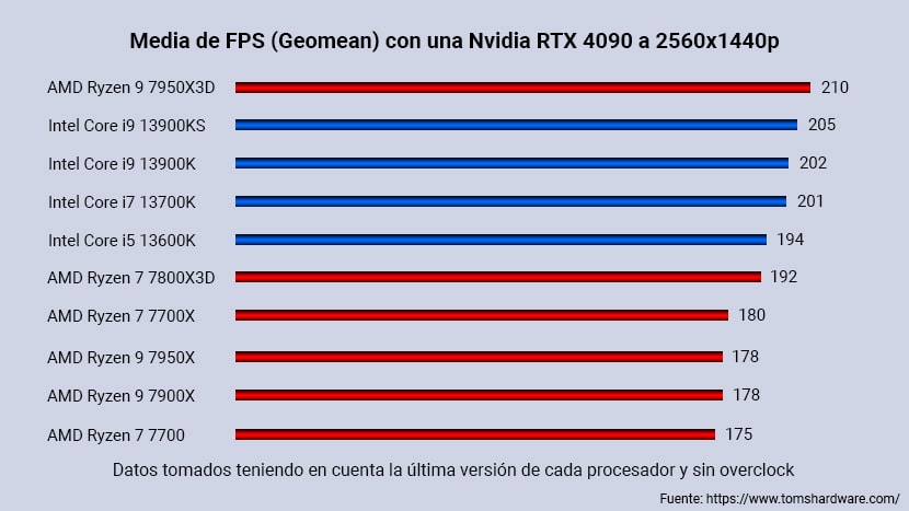 Ranking de CPUs para gaming en 2022.