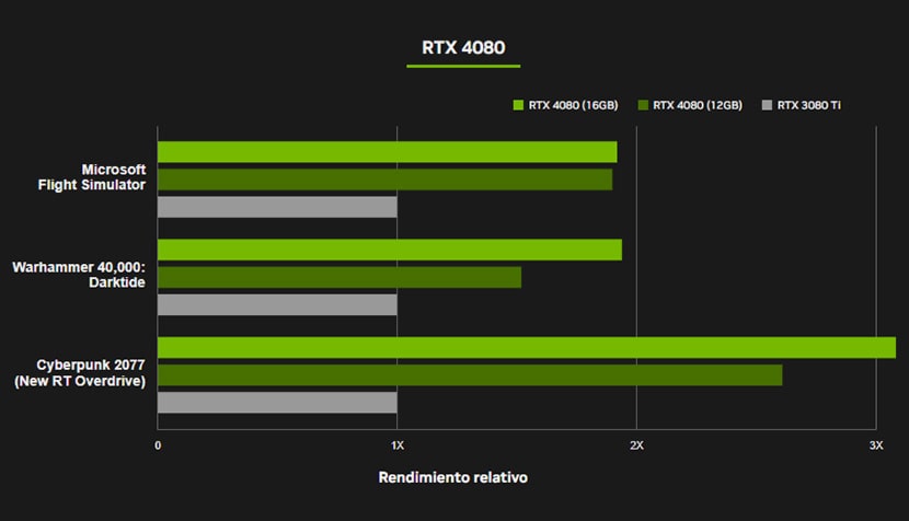Comparativa de rendimiento de las tarjetas GeForce RTX 4080 y RTX 3080 TI en varios juegos.