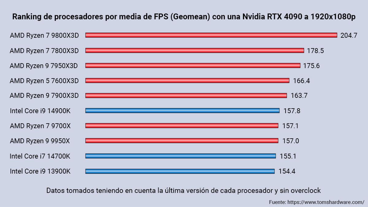 Mejores CPU para gaming de 2024.